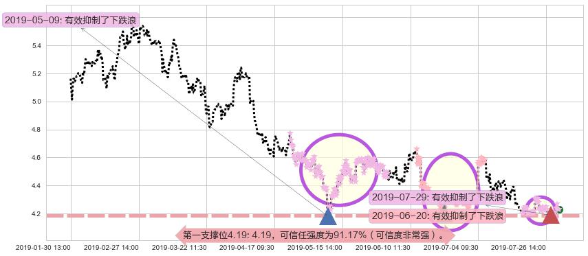 中航科工阻力支撑位图-阿布量化
