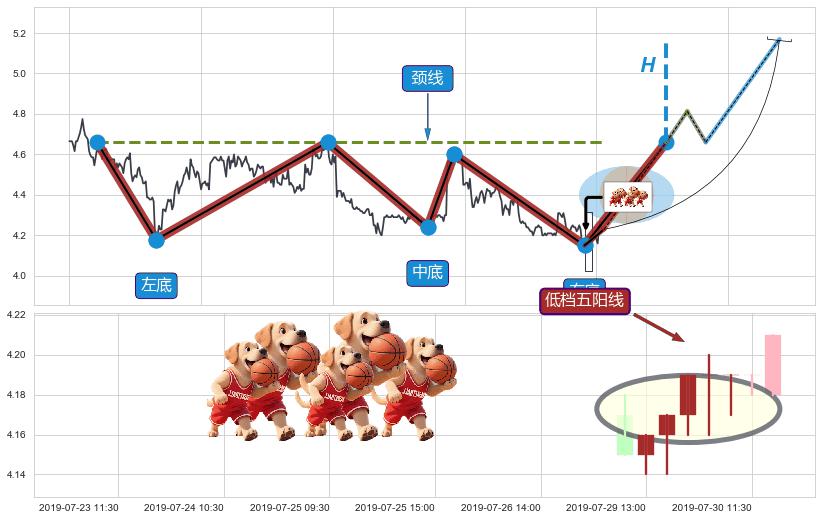 低档五阳线+上涨Pinbar组合信号+上涨两颗星 | 上涨三颗星+单针探底（定海神针）+塔形顶 | 圆顶+绵绵阴跌|下跌不止+徐缓下降+两黑夹一红+下跌两颗星 ｜ 下跌三颗星+下跌身怀六甲+下跌螺旋桨+下跌抵抗 ➕ 突破整理