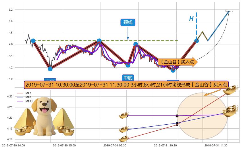 【金山谷】买入点+【蛟龙出海】买入点+葛兰威尔第⑦卖出点+【死亡谷】卖出点 ➕ 突破整理