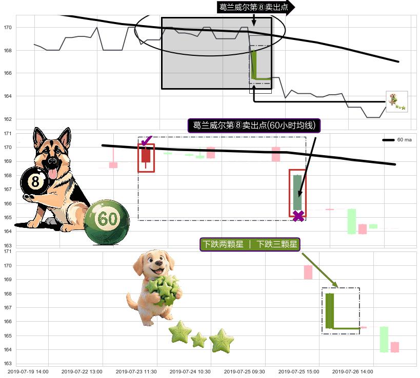 下跌两颗星 ｜ 下跌三颗星+看跌(高位倒锤头)流星线 ➕ 葛兰威尔第⑧卖出点