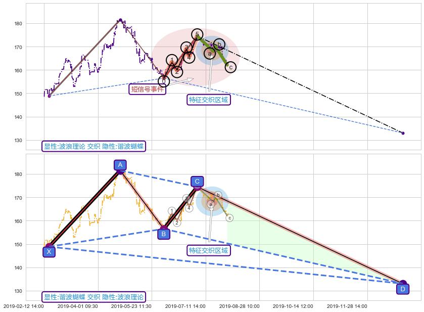 谐波(XABCD) ➕ 调整浪ABC