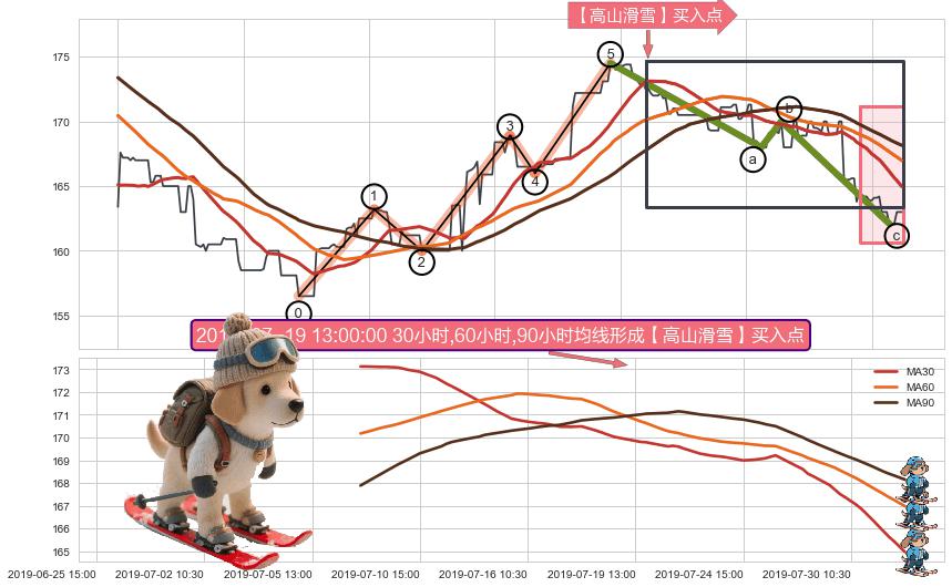 【高山滑雪】买入点+葛兰威尔第⑦卖出点+葛兰威尔第⑧卖出点+【死亡谷】卖出点+【毒蜘蛛】卖出点 ➕ 调整浪ABC