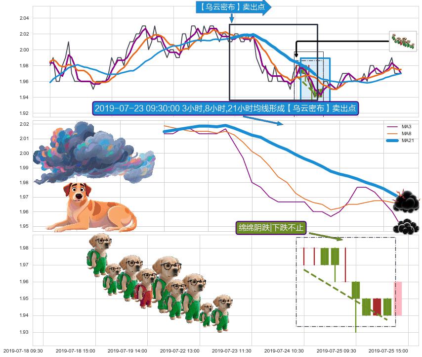 绵绵阴跌|下跌不止+两黑夹一红+墓碑十字线（墓碑线）+下跌螺旋桨+下跌两颗星 ｜ 下跌三颗星 ➕ 【乌云密布】卖出点