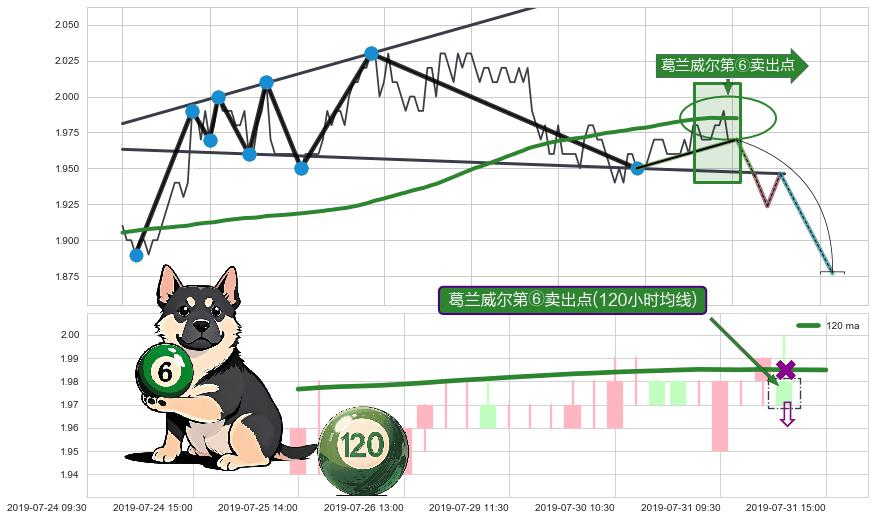 葛兰威尔第⑥卖出点+葛兰威尔第⑧卖出点+【死亡谷】卖出点+【乌云密布】卖出点 ➕ 突破整理
