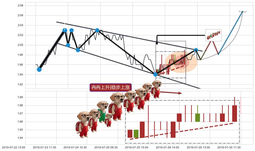 冉冉上升|稳步上涨+低档五阳线+两红夹一黑+绵绵阴跌|下跌不止+两黑夹一红+下跌两颗星 ｜ 下跌三颗星+墓碑十字线（墓碑线）+下跌螺旋桨+看跌(高位倒锤头)流星线 ➕ 突破整理