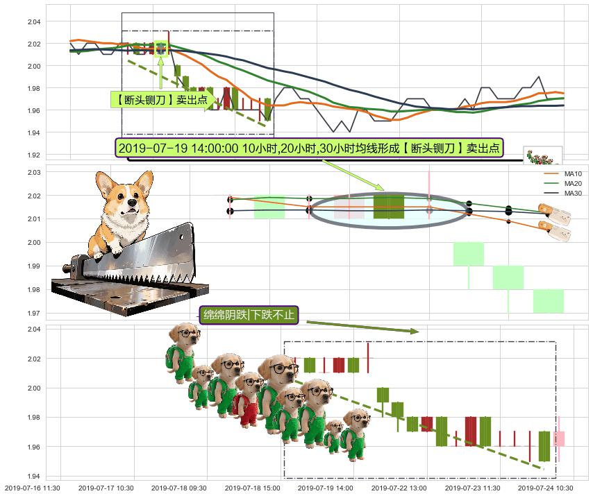 绵绵阴跌|下跌不止 ➕ 【断头铡刀】卖出点