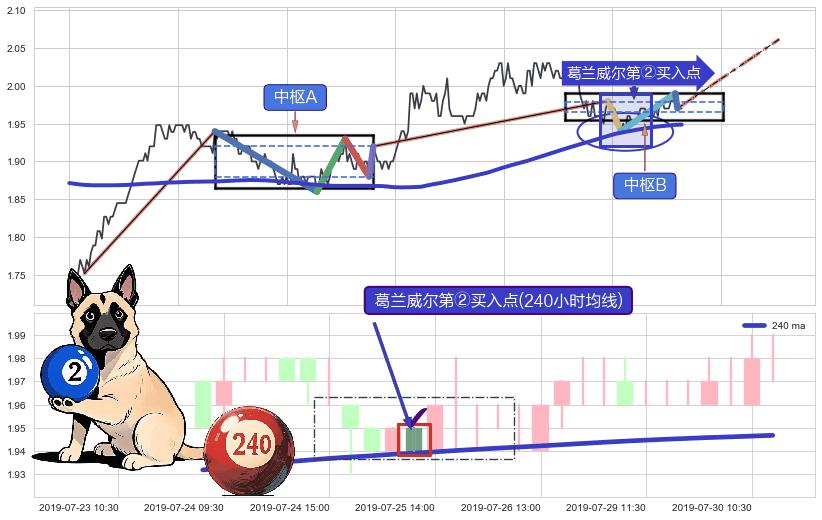 葛兰威尔第②买入点+葛兰威尔第③买入点 ➕ 缠论中枢点