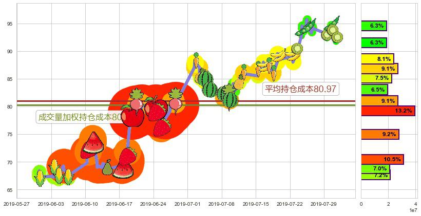 舜宇光学科技(hk02382)持仓成本图-阿布量化