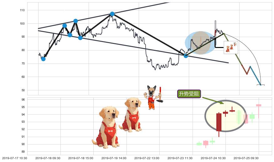 升势受阻+徐缓下降+两黑夹一红+黄昏之星（夜星）+看跌(高位倒锤头)流星线+下跌抵抗 ➕ 突破整理