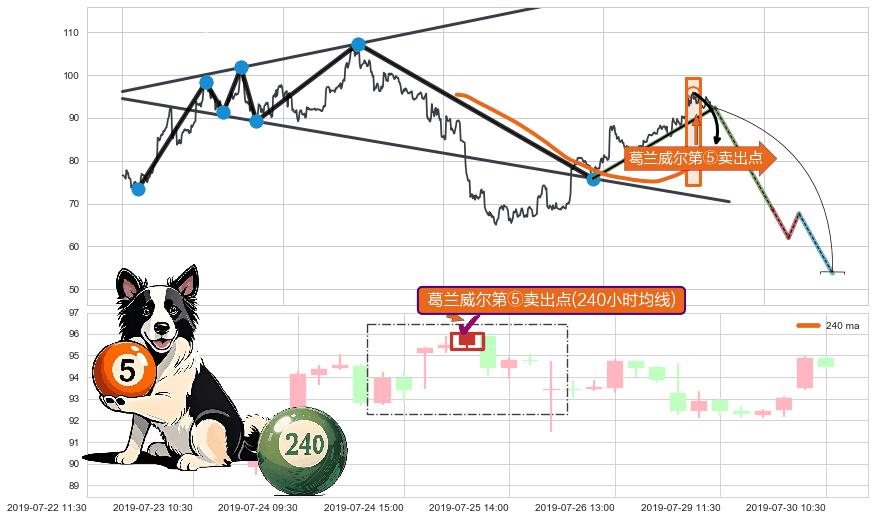 葛兰威尔第⑤卖出点+【死亡谷】卖出点+【断头铡刀】卖出点 ➕ 突破整理