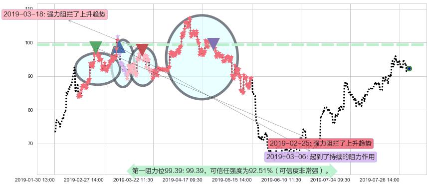 舜宇光学科技阻力支撑位图-阿布量化