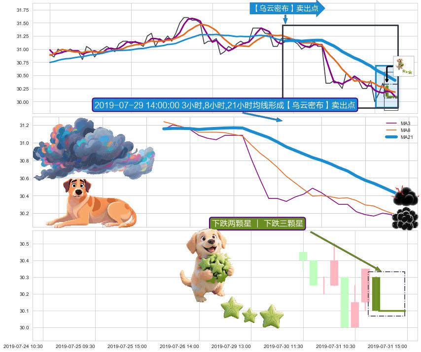 下跌两颗星 ｜ 下跌三颗星+倾盆大雨+下跌抵抗 ➕ 【乌云密布】卖出点