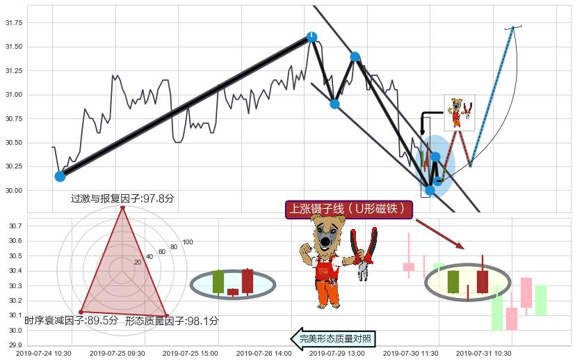 上涨镊子线（U形磁铁） ➕ 突破整理