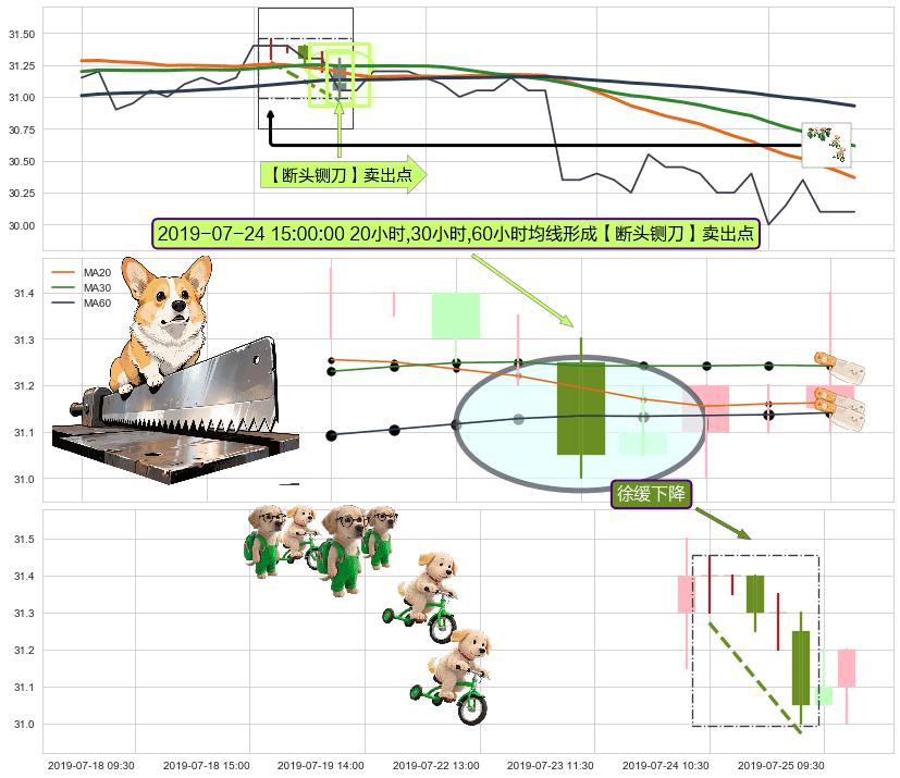 徐缓下降+下跌螺旋桨+两黑夹一红 ➕ 【断头铡刀】卖出点