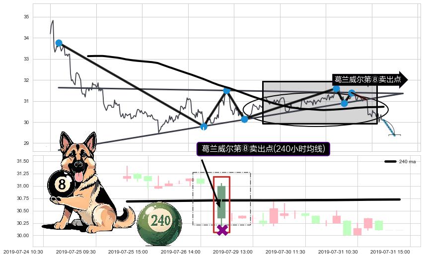 葛兰威尔第⑧卖出点+【死亡谷】卖出点+【绝命跳】卖出点+【断头铡刀】卖出点+【乌云密布】卖出点 ➕ 突破整理