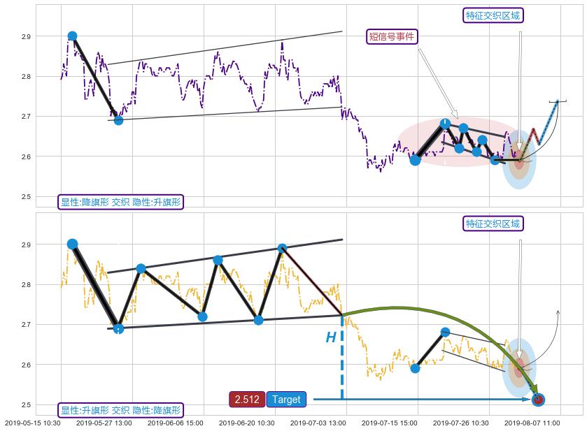 突破整理+趋势线+谐波(XABCD)+缠论中枢点 ➕ 突破整理