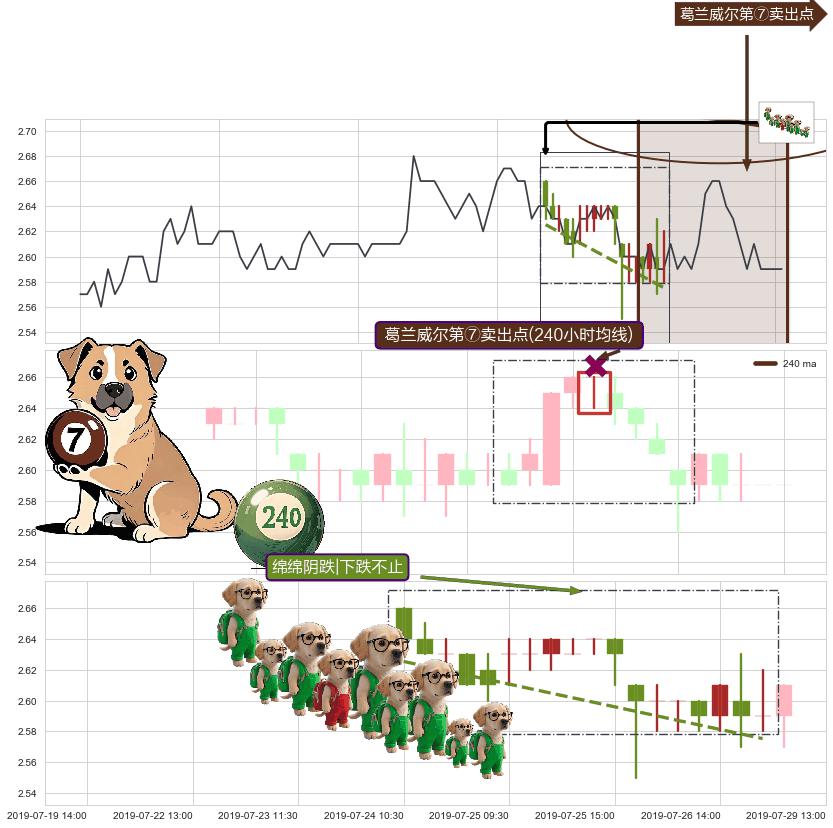 绵绵阴跌|下跌不止+两黑夹一红+下跌两颗星 ｜ 下跌三颗星 ➕ 葛兰威尔第⑦卖出点
