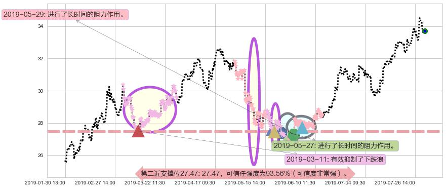中国太保阻力支撑位图-阿布量化