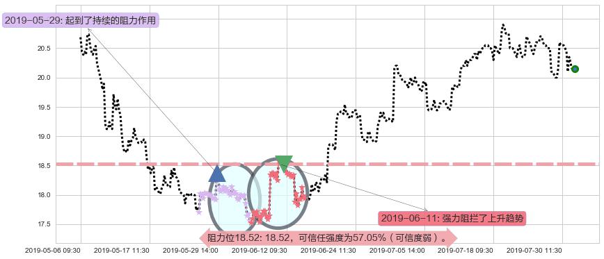 中国人寿阻力支撑位图-阿布量化