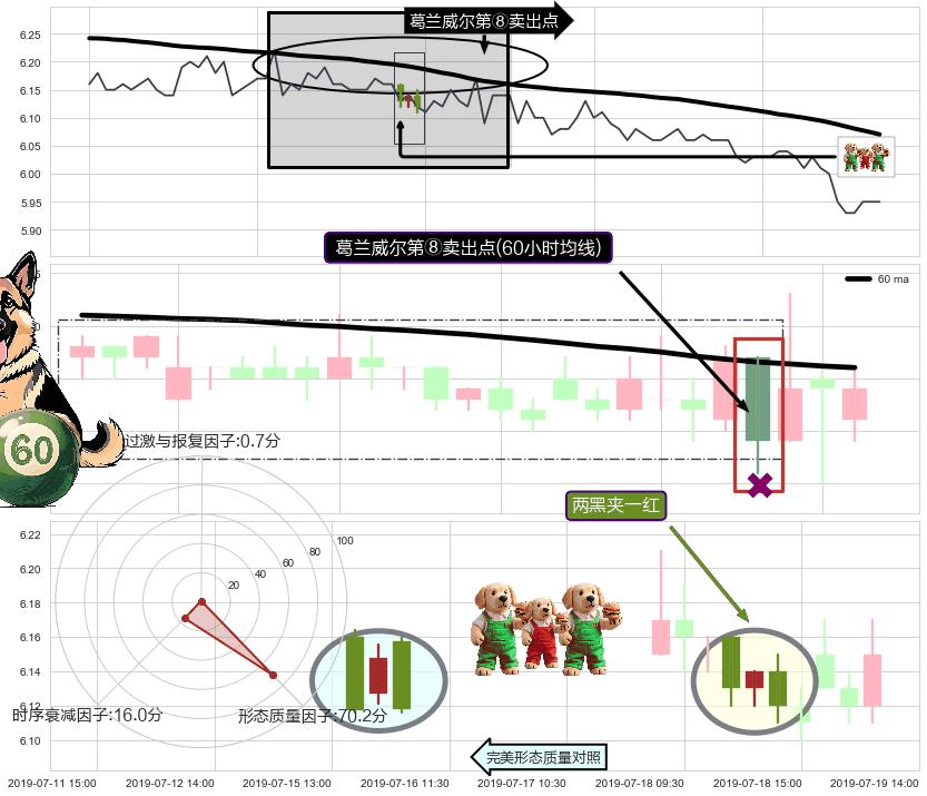 两黑夹一红+下跌Pinbar组合信号 ➕ 葛兰威尔第⑧卖出点