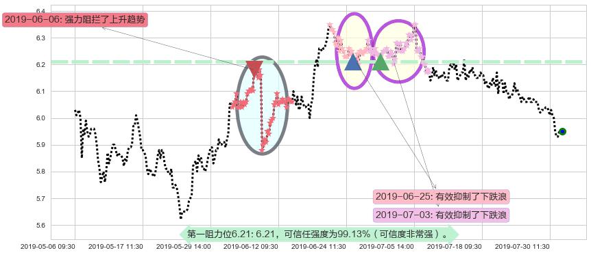 环球医疗阻力支撑位图-阿布量化