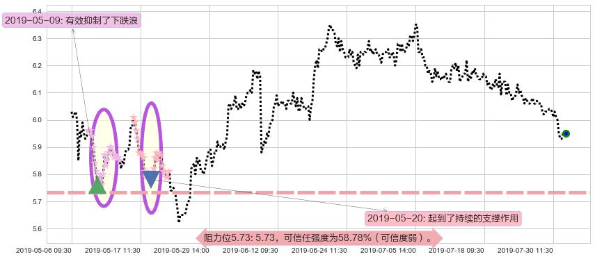 环球医疗阻力支撑位图-阿布量化