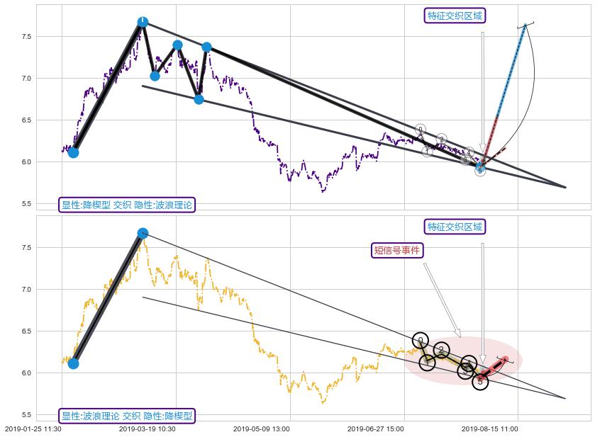 调整浪ABC ➕ 突破整理