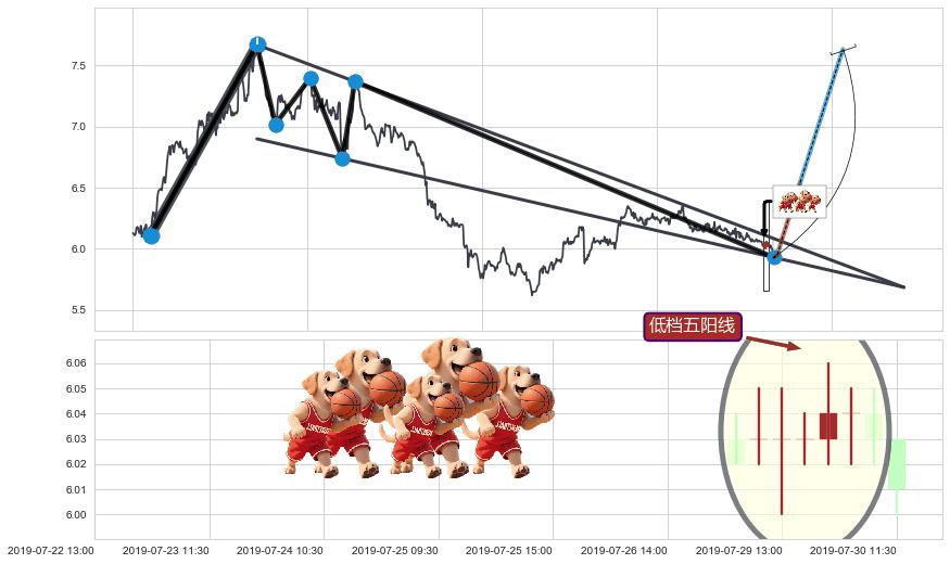 低档五阳线+两红夹一黑+上涨两颗星 | 上涨三颗星+底部尽头线（上山虎）+中流砥柱形态+单针探底（定海神针）+锤头线（锤子线） ➕ 突破整理