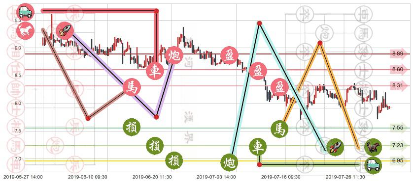 天虹纺织(hk02678)止盈止损位分析