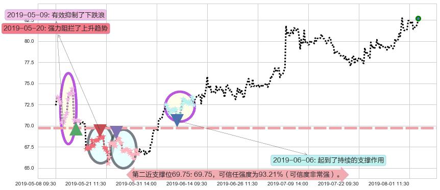 新奥能源阻力支撑位图-阿布量化