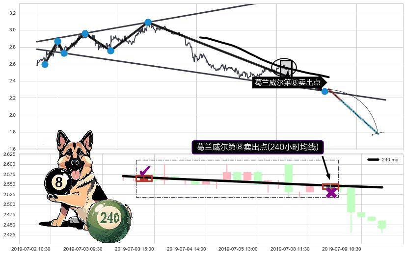 葛兰威尔第⑧卖出点+【死亡谷】卖出点+【断头铡刀】卖出点+【战机起航】卖出点+【乌云密布】卖出点 ➕ 突破整理