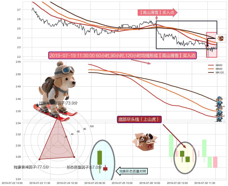 底部尽头线（上山虎）+上涨身怀六甲+中流砥柱形态 ➕ 【高山滑雪】买入点