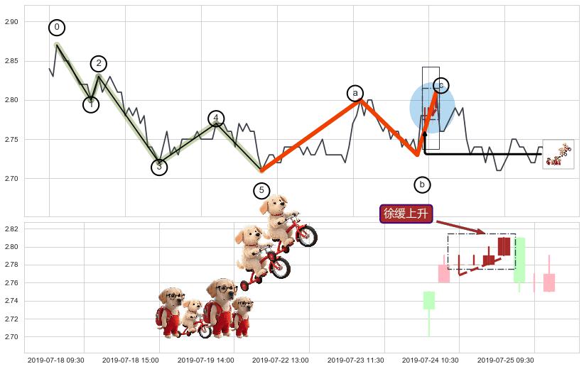 徐缓上升+两红夹一黑+绵绵阴跌|下跌不止+下降三部曲（降势三鹤）+两黑夹一红+墓碑十字线（墓碑线）+下降覆盖线 ➕ 调整浪ABC