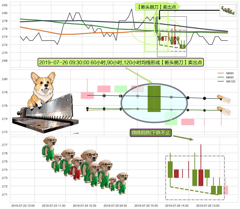 绵绵阴跌|下跌不止+下降三部曲（降势三鹤）+下降覆盖线 ➕ 【断头铡刀】卖出点