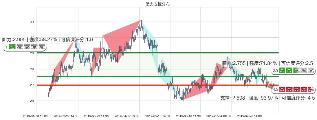 上海电气(hk02727)阻力支撑位图-阿布量化