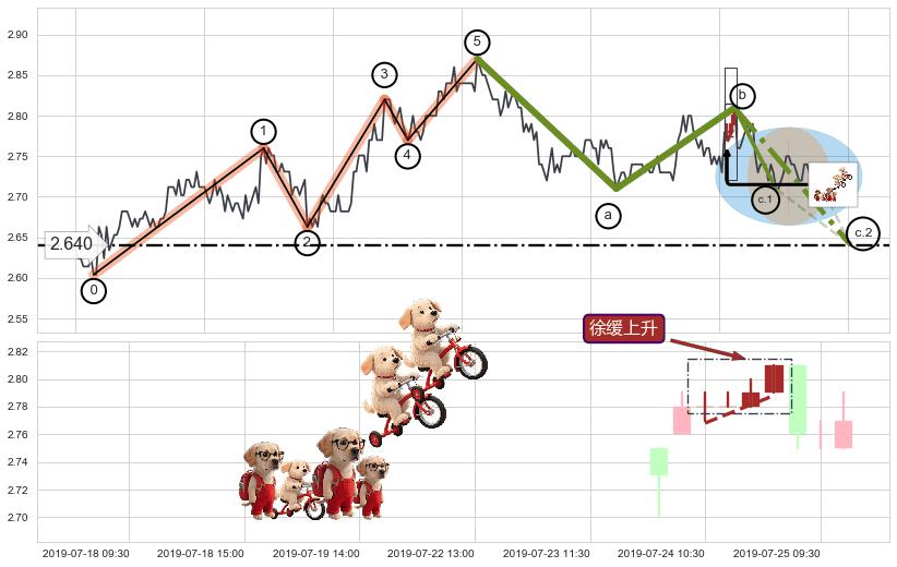 徐缓上升+两红夹一黑+单针探底（定海神针）+绵绵阴跌|下跌不止+墓碑十字线（墓碑线）+下降覆盖线 ➕ 调整浪ABC