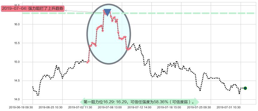 富力地产阻力支撑位图-阿布量化