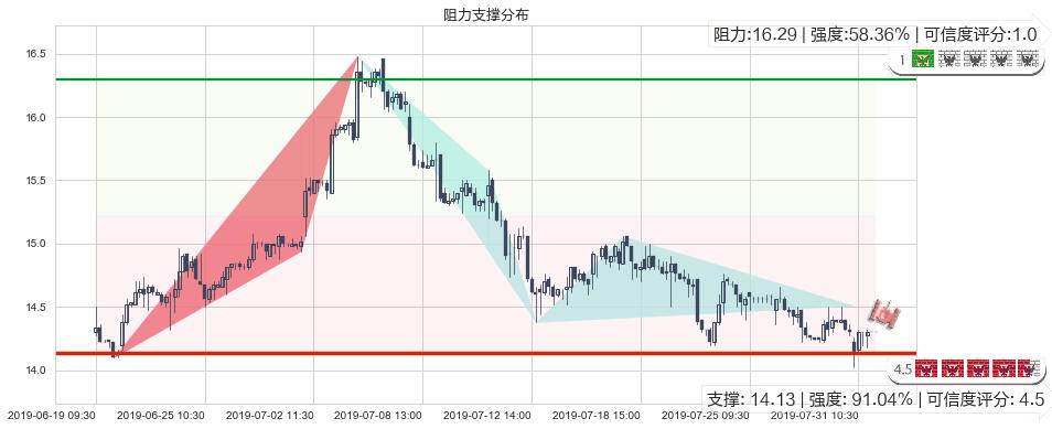 富力地产(hk02777)阻力支撑位图-阿布量化