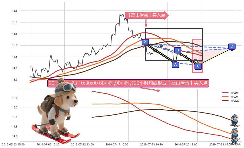 【高山滑雪】买入点 ➕ 谐波(XABCD)
