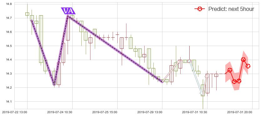 预测富力地产(hk02777)价格K线图-阿布量化