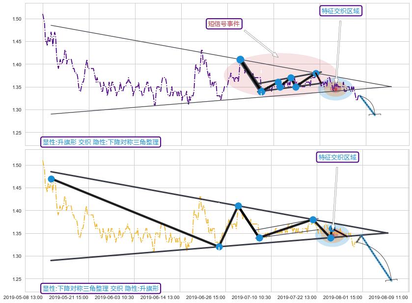 突破整理 ➕ 突破整理