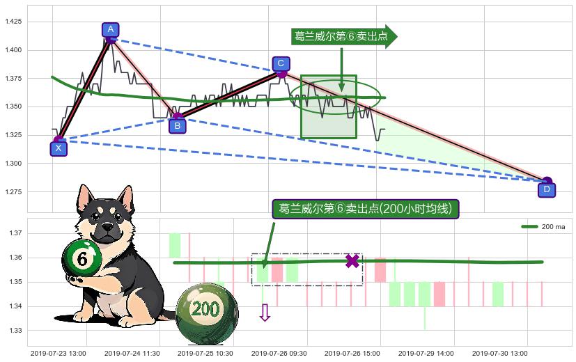 葛兰威尔第⑥卖出点+葛兰威尔第⑧卖出点+【死亡谷】卖出点+【断头铡刀】卖出点 ➕ 谐波(XABCD)