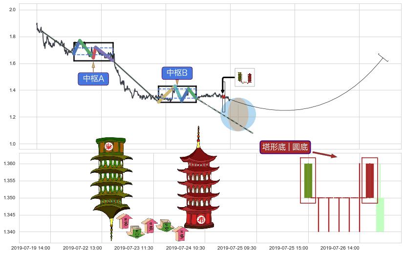塔形底 | 圆底+冉冉上升|稳步上涨+徐缓上升+上升覆盖线+低档五阳线+上涨Pinbar组合信号+上涨两颗星 | 上涨三颗星+双针探底+上涨螺旋桨形态+中流砥柱形态+锤头线（锤子线）+看涨(低位)倒锤头线+单针探底（定海神针） ➕ 缠论中枢点