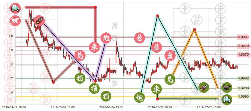 易鑫集团(hk02858)止盈止损位分析