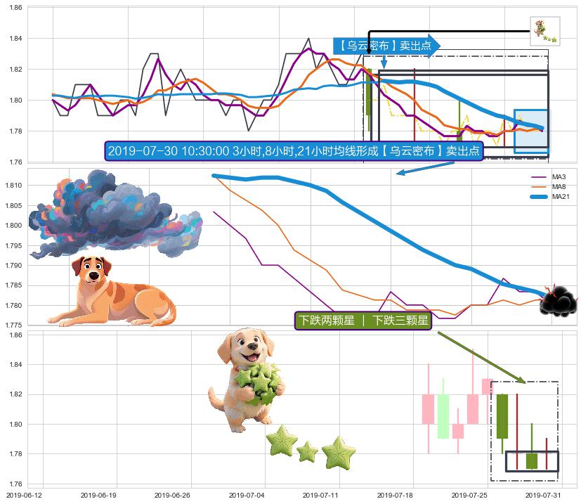 下跌两颗星 ｜ 下跌三颗星 ➕ 【乌云密布】卖出点