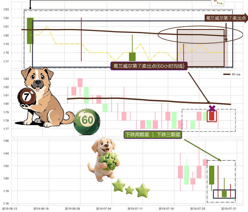 下跌两颗星 ｜ 下跌三颗星 ➕ 葛兰威尔第⑦卖出点