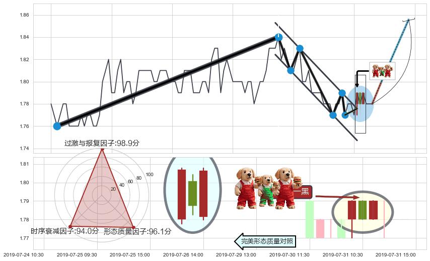 两红夹一黑 ➕ 突破整理