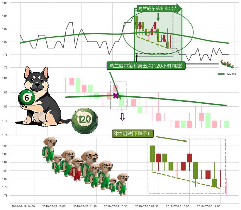绵绵阴跌|下跌不止+下降覆盖线+两黑夹一红+看跌(高位倒锤头)流星线+下降三部曲（降势三鹤）+下跌两颗星 ｜ 下跌三颗星 ➕ 葛兰威尔第⑥卖出点