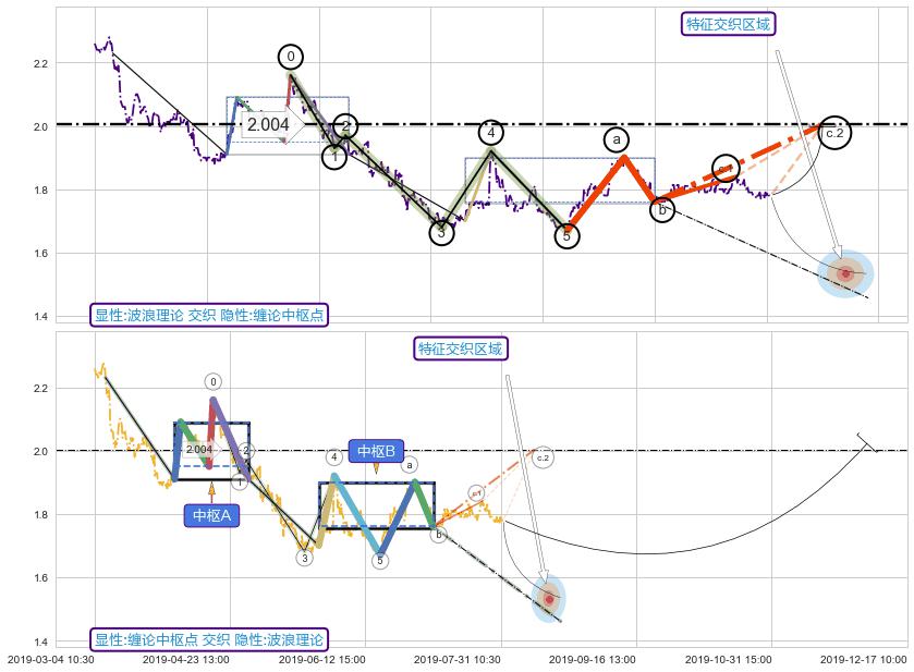 缠论中枢点 ➕ 调整浪ABC