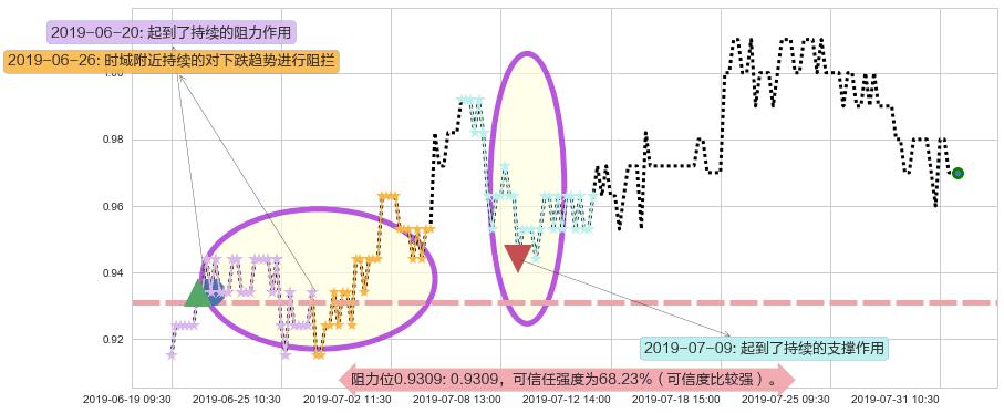 中远海发阻力支撑位图-阿布量化